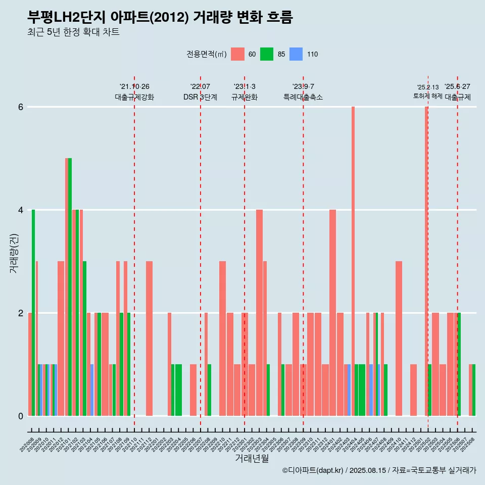 부평LH2단지 아파트(2012) 거래량 변화 흐름