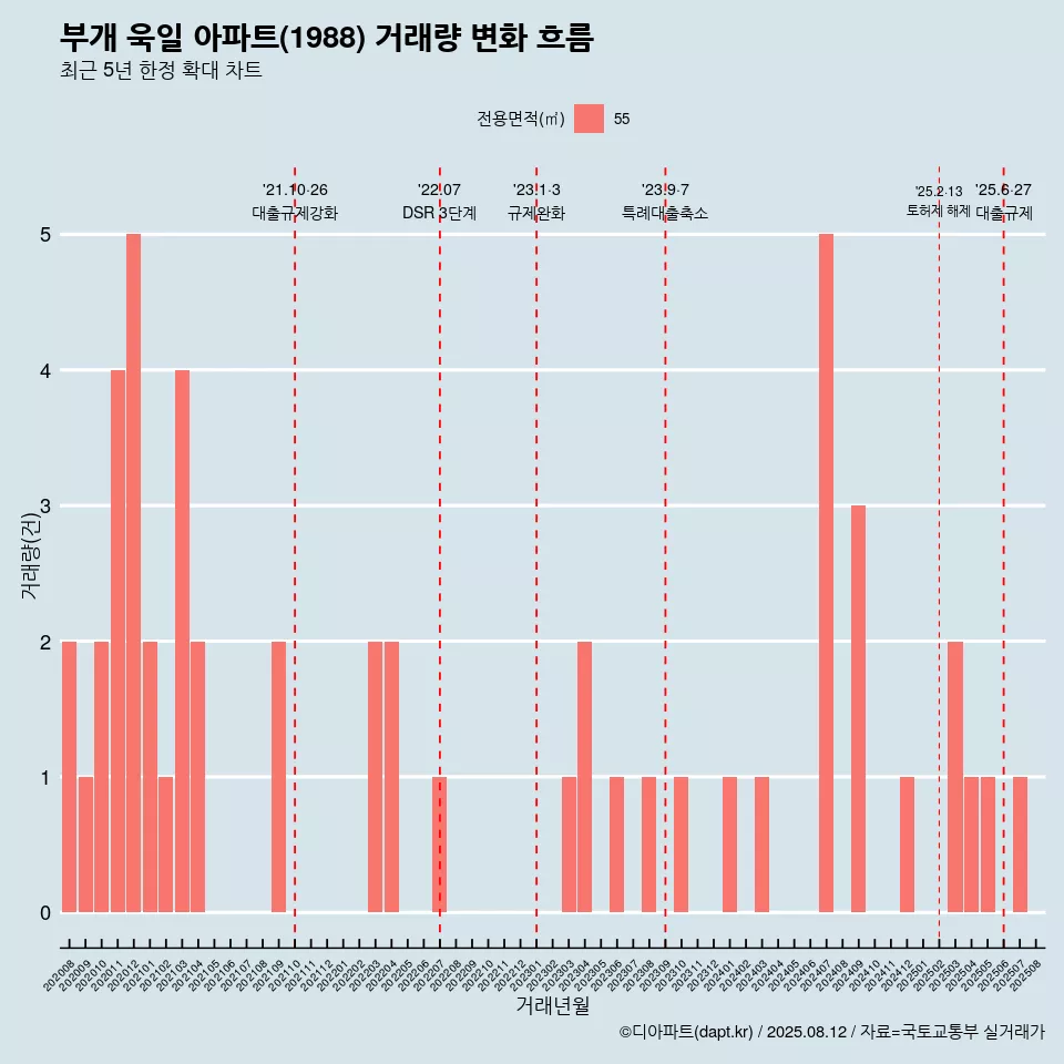 부개 욱일 아파트(1988) 거래량 변화 흐름