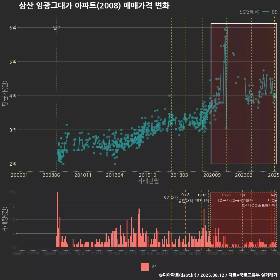삼산 임광그대가 아파트(2008) 매매가격 변화