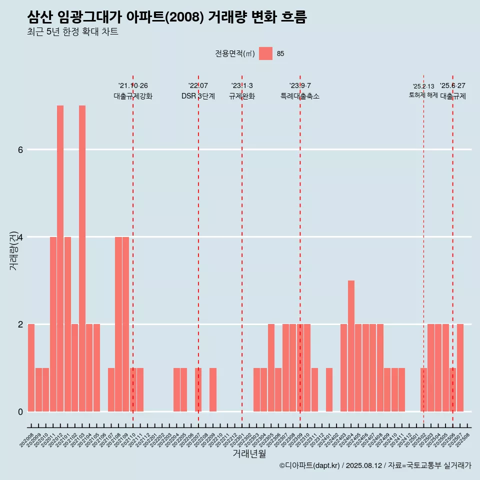 삼산 임광그대가 아파트(2008) 거래량 변화 흐름