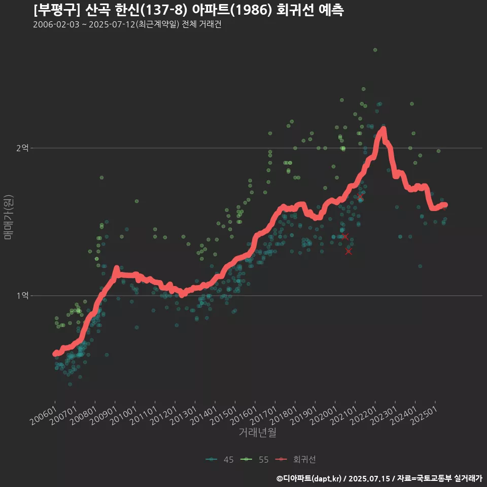 [부평구] 산곡 한신(137-8) 아파트(1986) 회귀선 예측