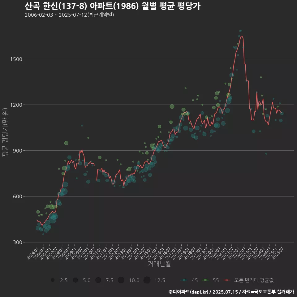 산곡 한신(137-8) 아파트(1986) 월별 평균 평당가