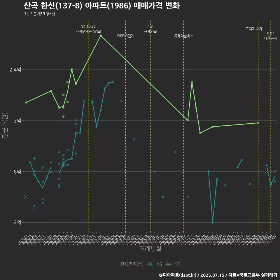 산곡 한신(137-8) 아파트(1986) 매매가격 변화