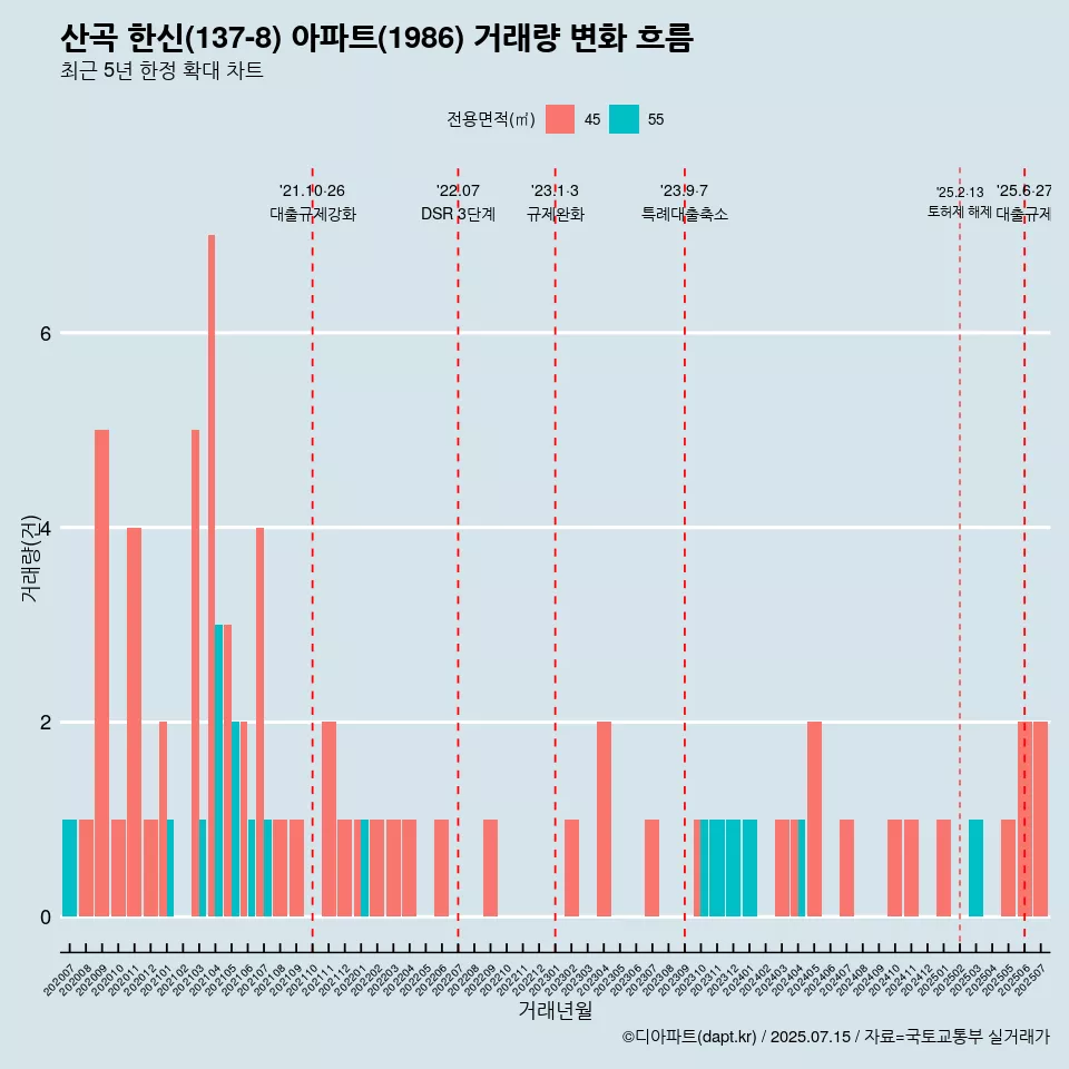 산곡 한신(137-8) 아파트(1986) 거래량 변화 흐름