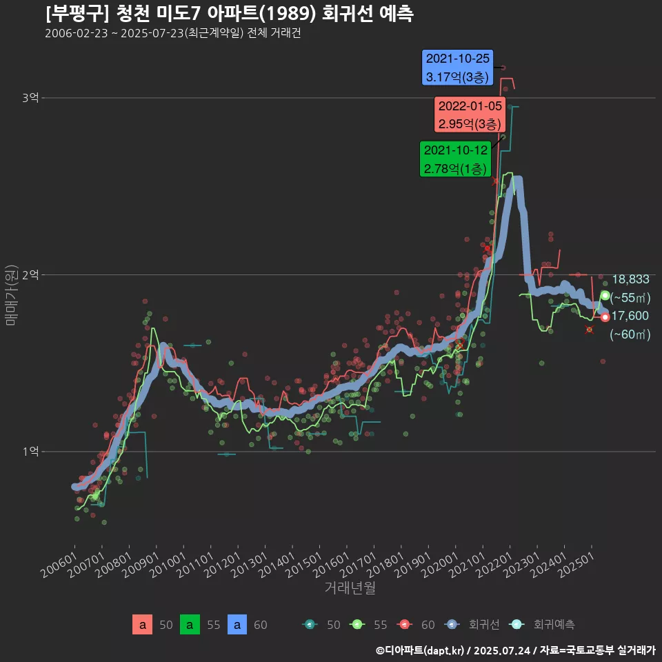 [부평구] 청천 미도7 아파트(1989) 회귀선 예측