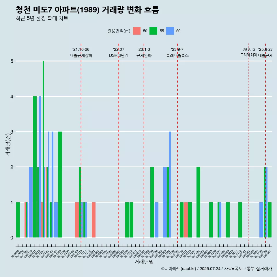 청천 미도7 아파트(1989) 거래량 변화 흐름