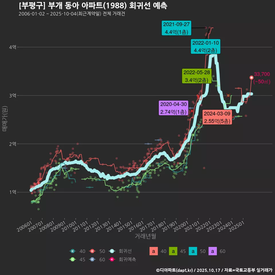 [부평구] 부개 동아 아파트(1988) 회귀선 예측