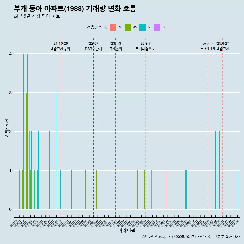 부개 동아 아파트(1988) 거래량 변화 흐름