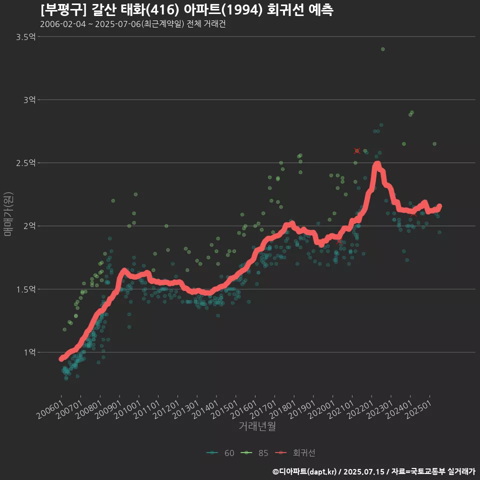 [부평구] 갈산 태화(416) 아파트(1994) 회귀선 예측