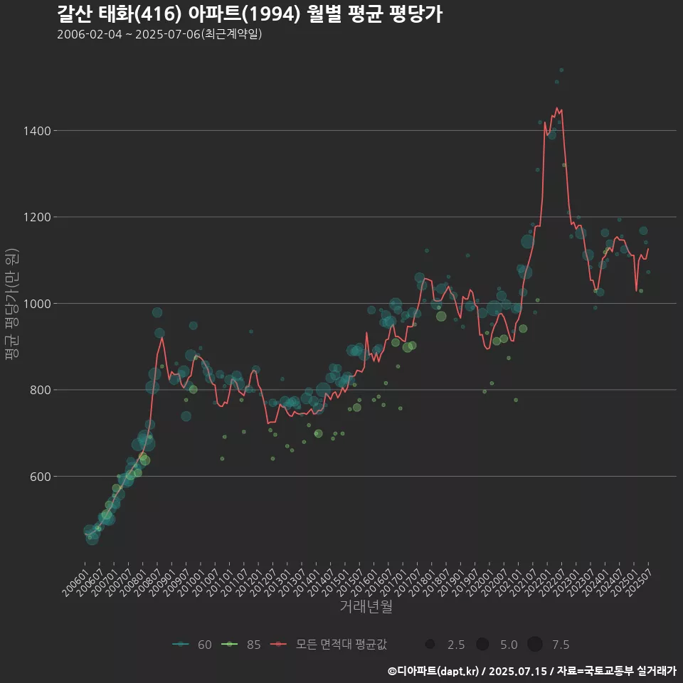 갈산 태화(416) 아파트(1994) 월별 평균 평당가