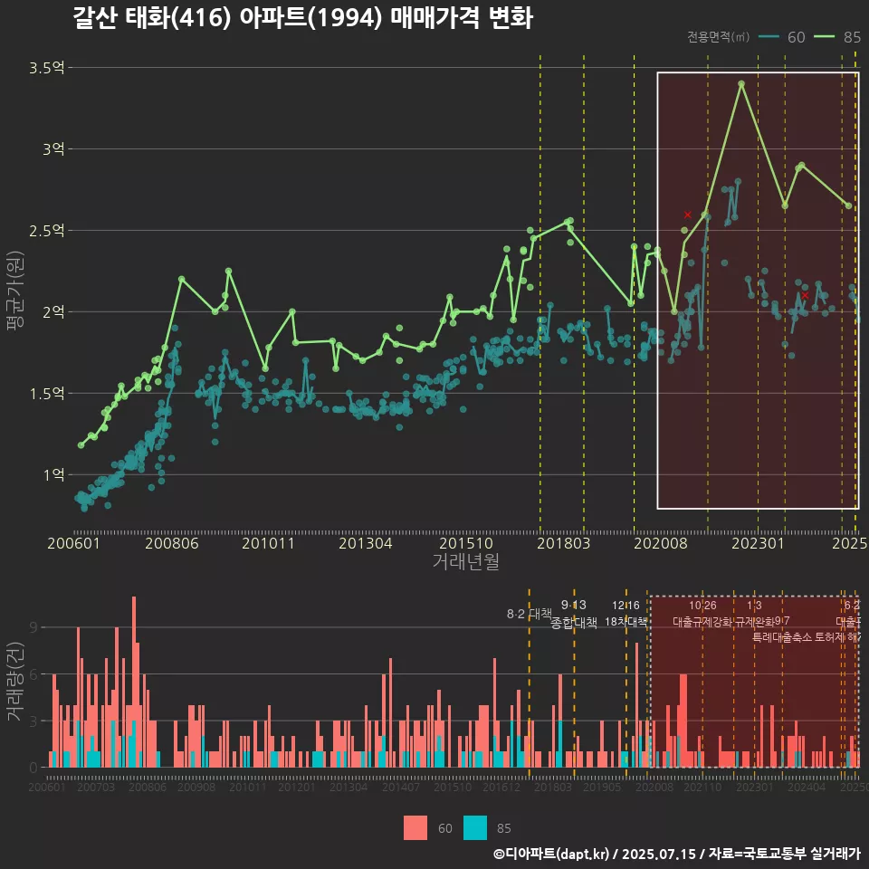 갈산 태화(416) 아파트(1994) 매매가격 변화