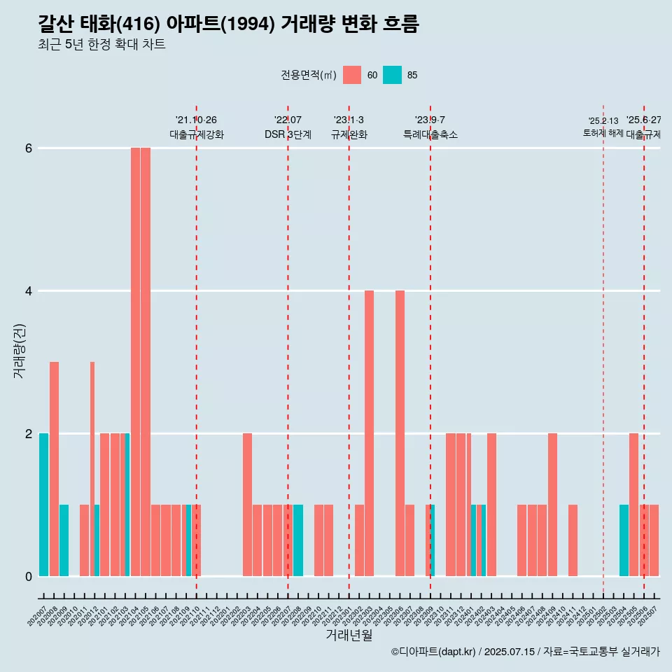 갈산 태화(416) 아파트(1994) 거래량 변화 흐름