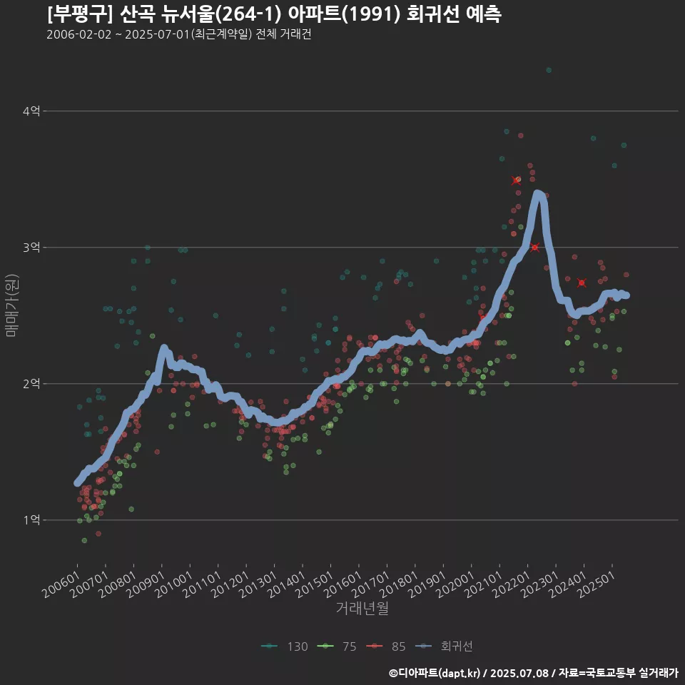 [부평구] 산곡 뉴서울(264-1) 아파트(1991) 회귀선 예측
