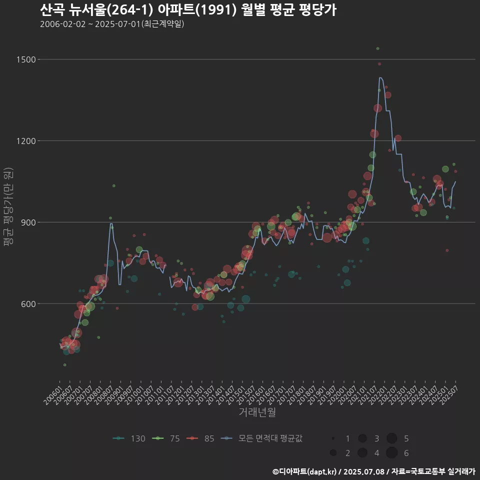 산곡 뉴서울(264-1) 아파트(1991) 월별 평균 평당가