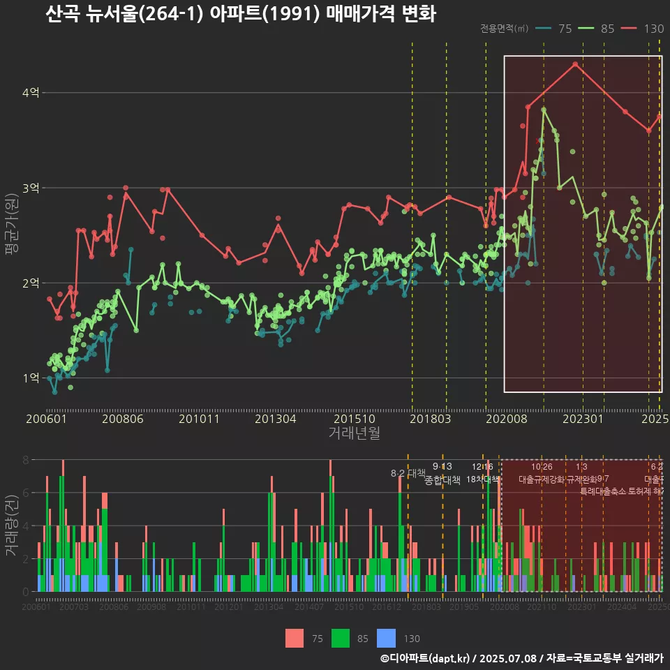 산곡 뉴서울(264-1) 아파트(1991) 매매가격 변화