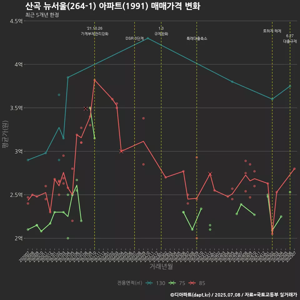 산곡 뉴서울(264-1) 아파트(1991) 매매가격 변화