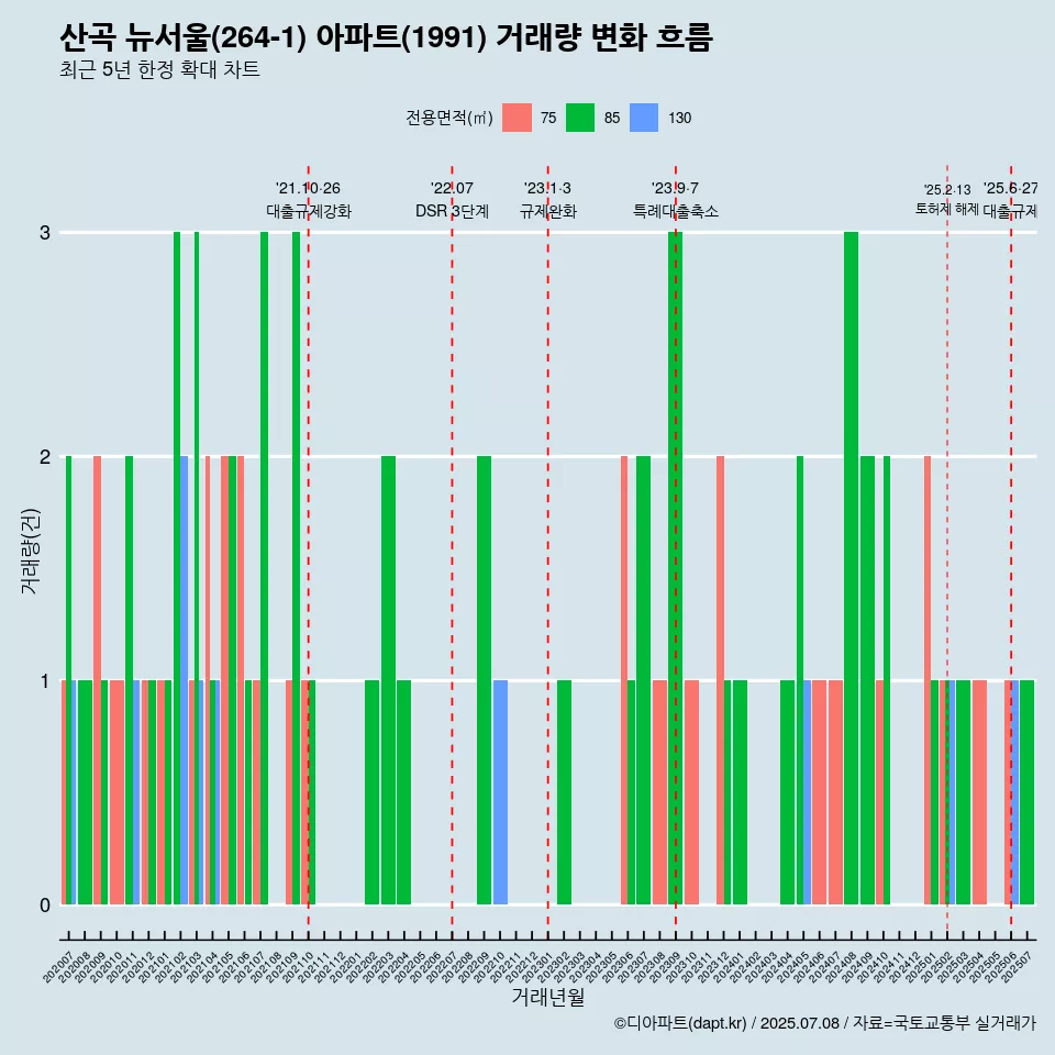 산곡 뉴서울(264-1) 아파트(1991) 거래량 변화 흐름