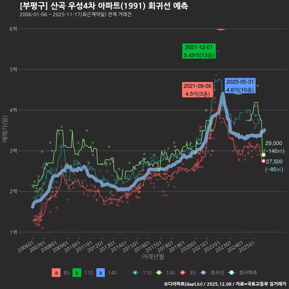 [부평구] 산곡 우성4차 아파트(1991) 회귀선 예측