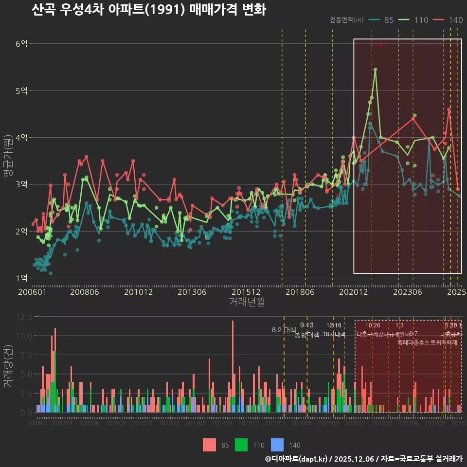 산곡 우성4차 아파트(1991) 매매가격 변화