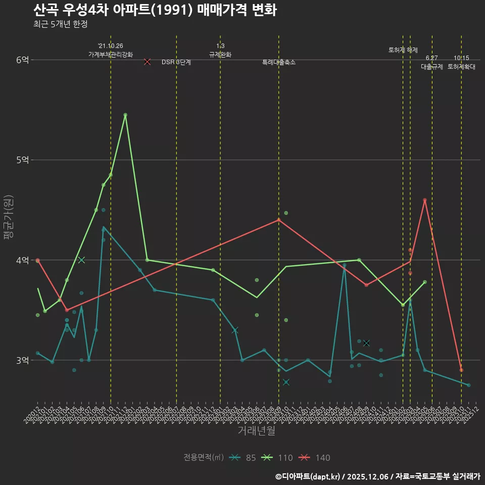 산곡 우성4차 아파트(1991) 매매가격 변화