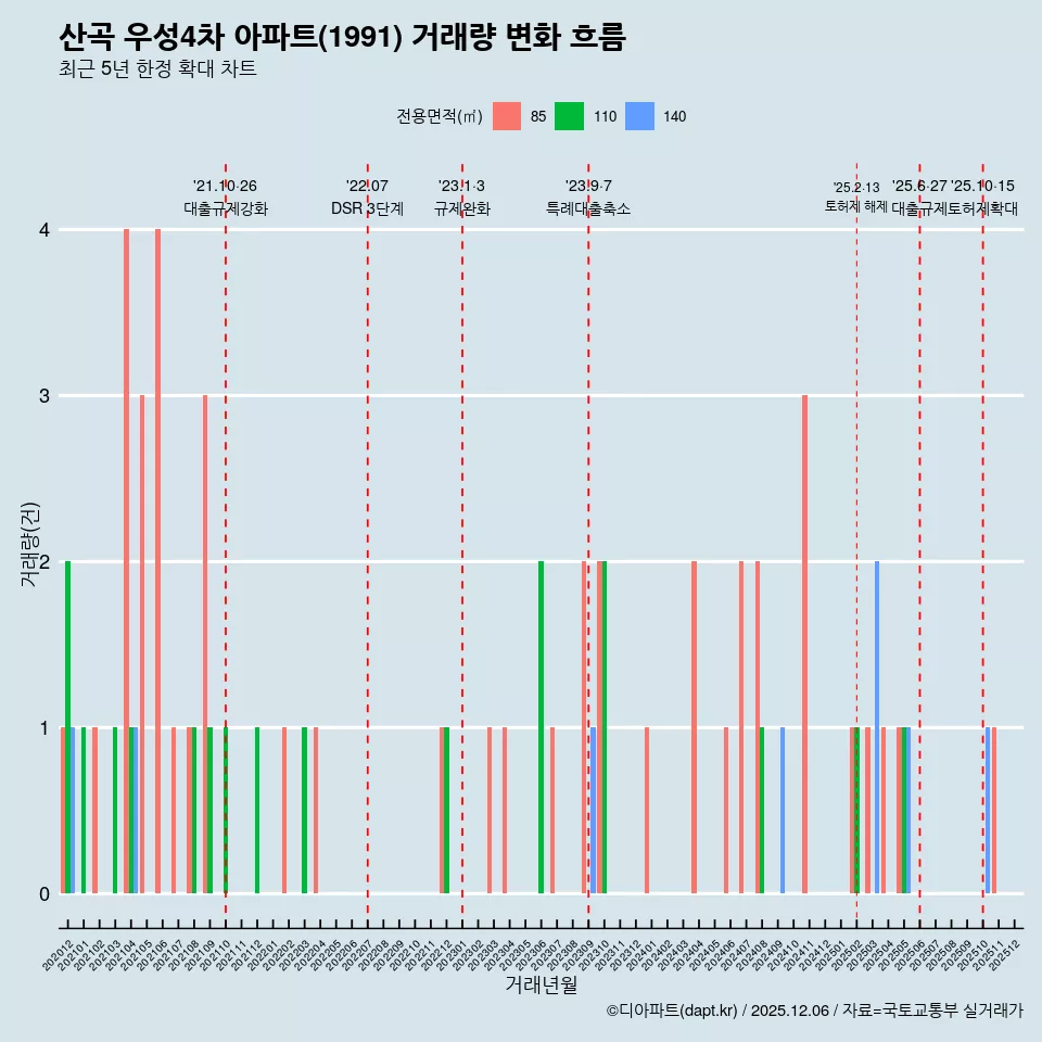 산곡 우성4차 아파트(1991) 거래량 변화 흐름