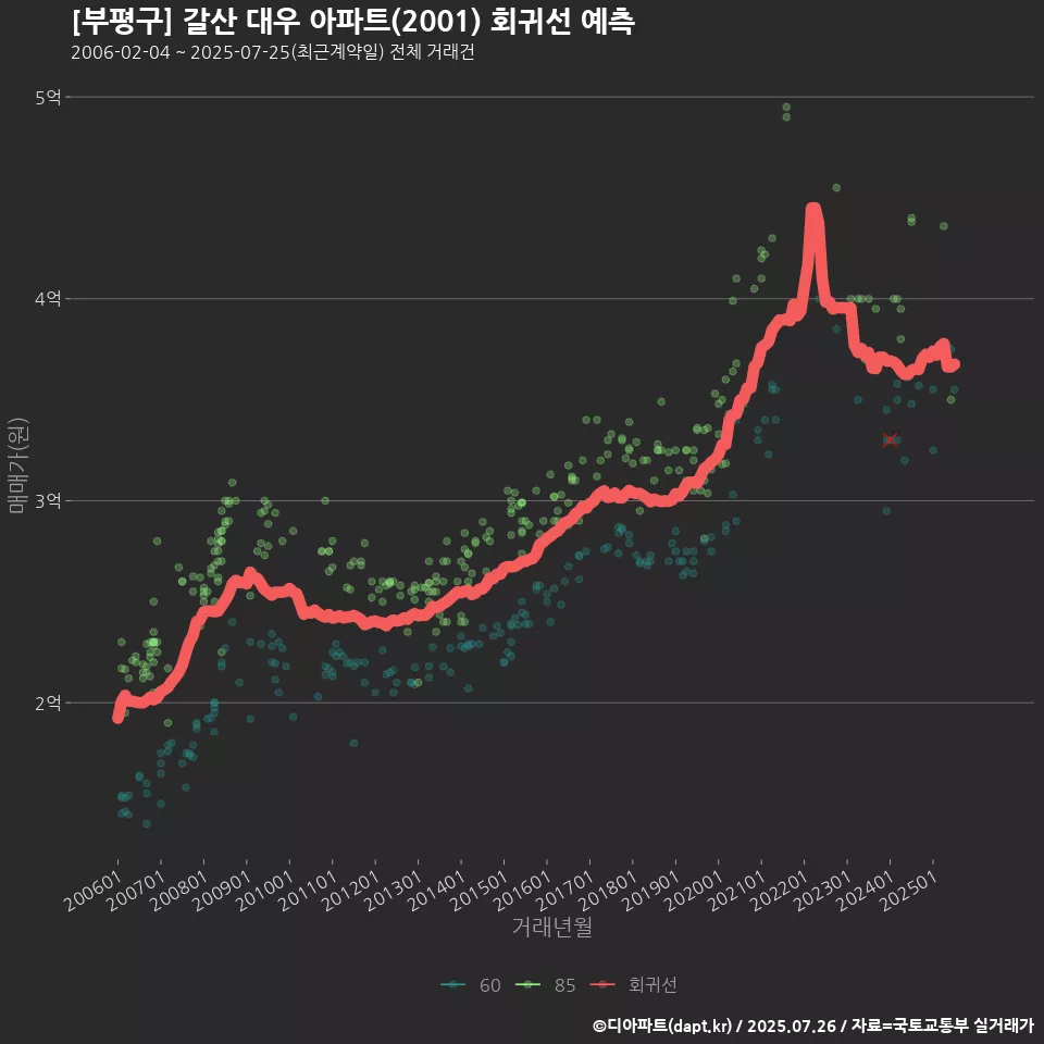 [부평구] 갈산 대우 아파트(2001) 회귀선 예측