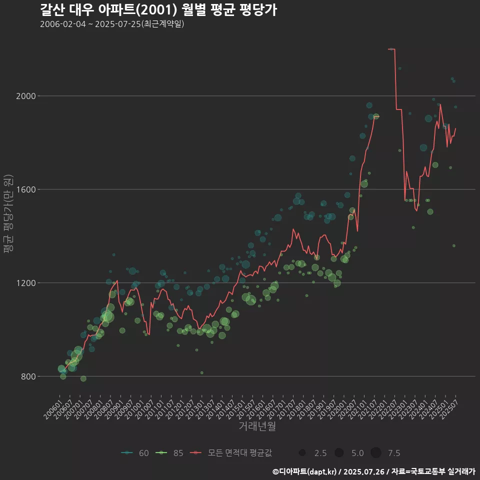 갈산 대우 아파트(2001) 월별 평균 평당가