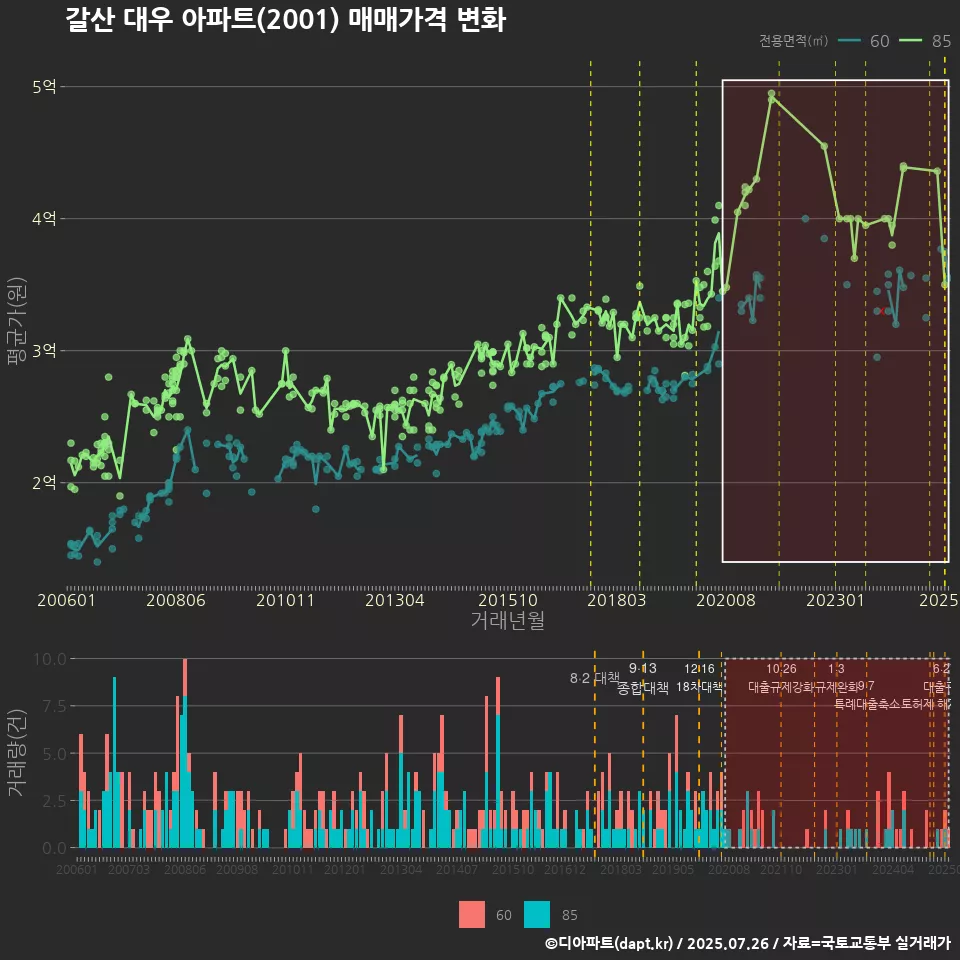 갈산 대우 아파트(2001) 매매가격 변화