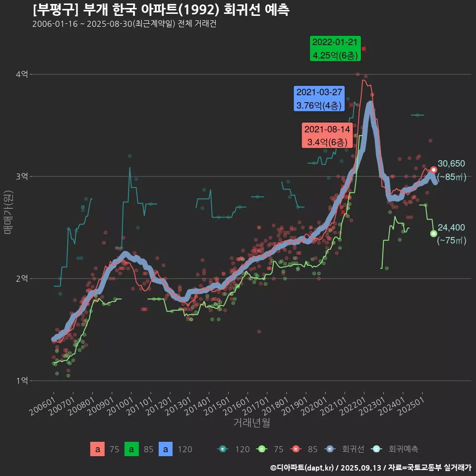 [부평구] 부개 한국 아파트(1992) 회귀선 예측