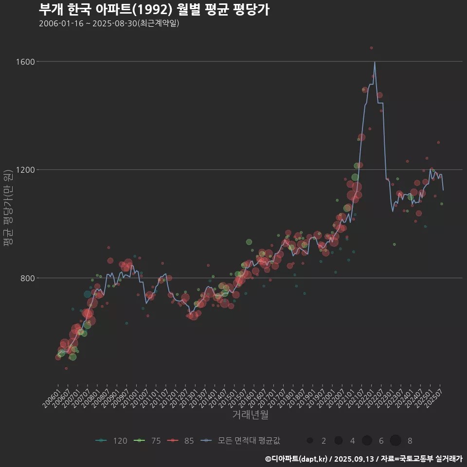 부개 한국 아파트(1992) 월별 평균 평당가
