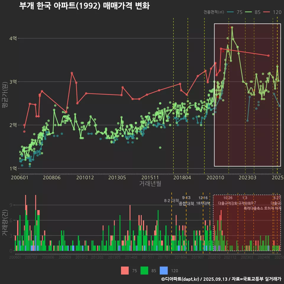 부개 한국 아파트(1992) 매매가격 변화