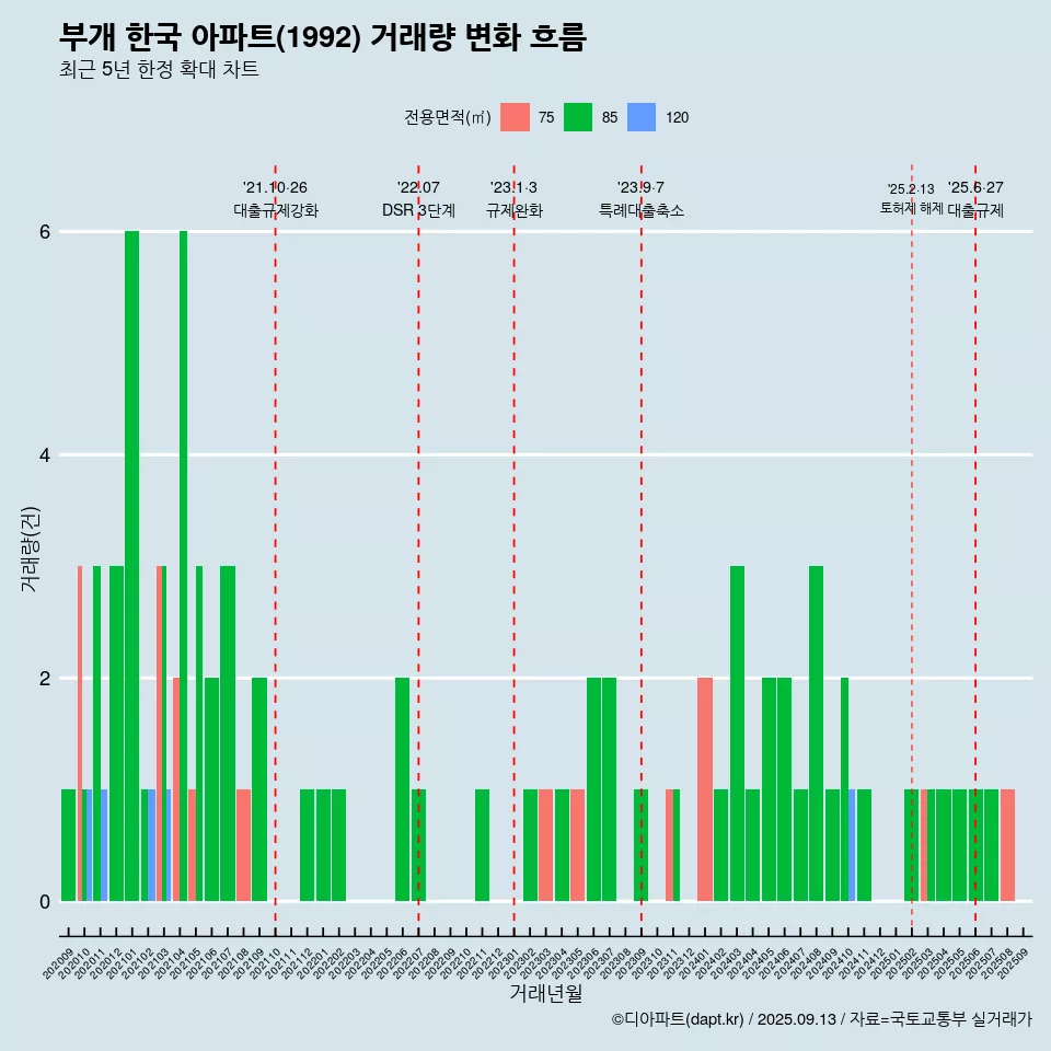 부개 한국 아파트(1992) 거래량 변화 흐름
