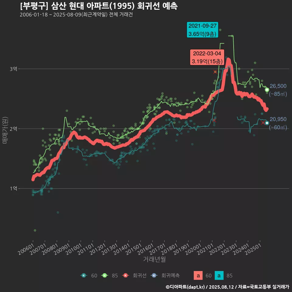 [부평구] 삼산 현대 아파트(1995) 회귀선 예측