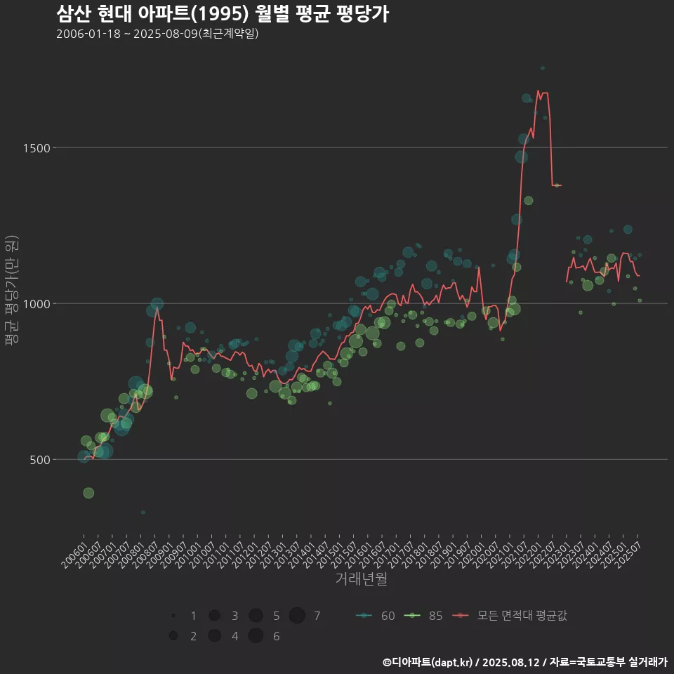 삼산 현대 아파트(1995) 월별 평균 평당가