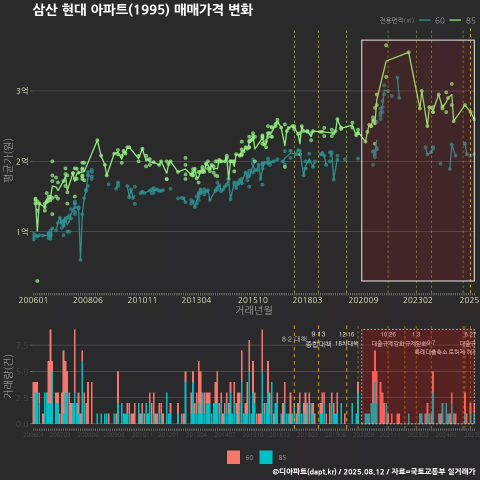 삼산 현대 아파트(1995) 매매가격 변화