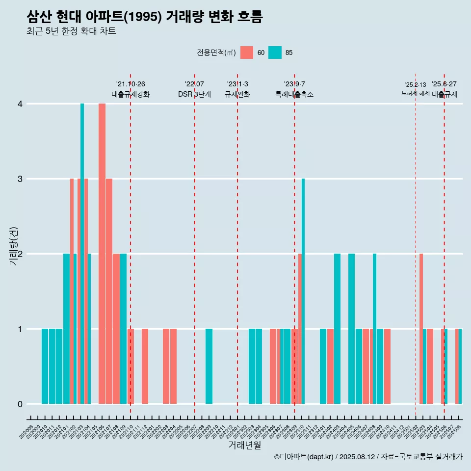 삼산 현대 아파트(1995) 거래량 변화 흐름