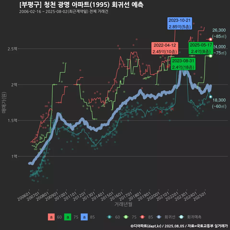[부평구] 청천 광명 아파트(1995) 회귀선 예측