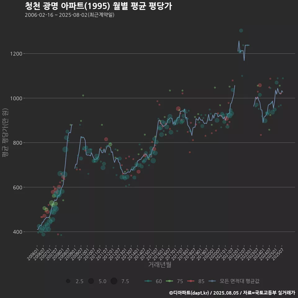 청천 광명 아파트(1995) 월별 평균 평당가