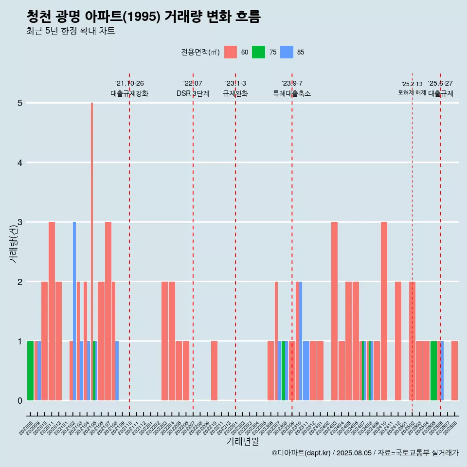 청천 광명 아파트(1995) 거래량 변화 흐름