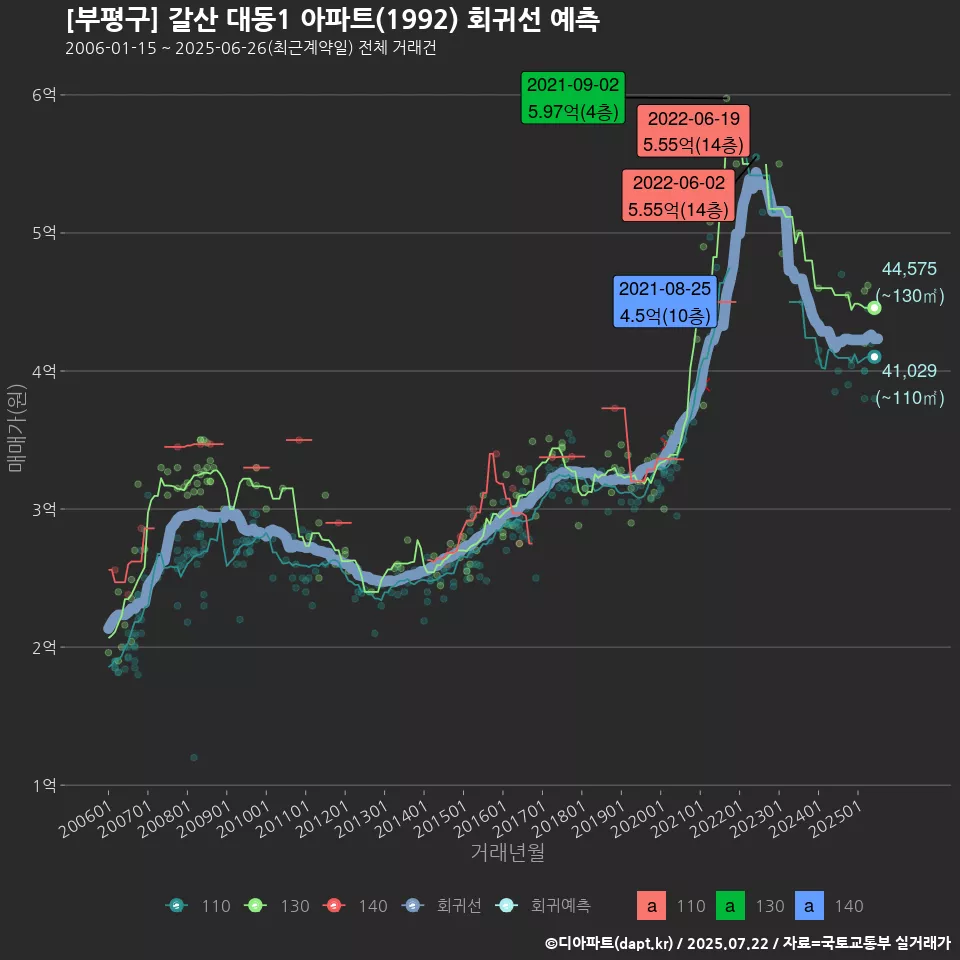 [부평구] 갈산 대동1 아파트(1992) 회귀선 예측