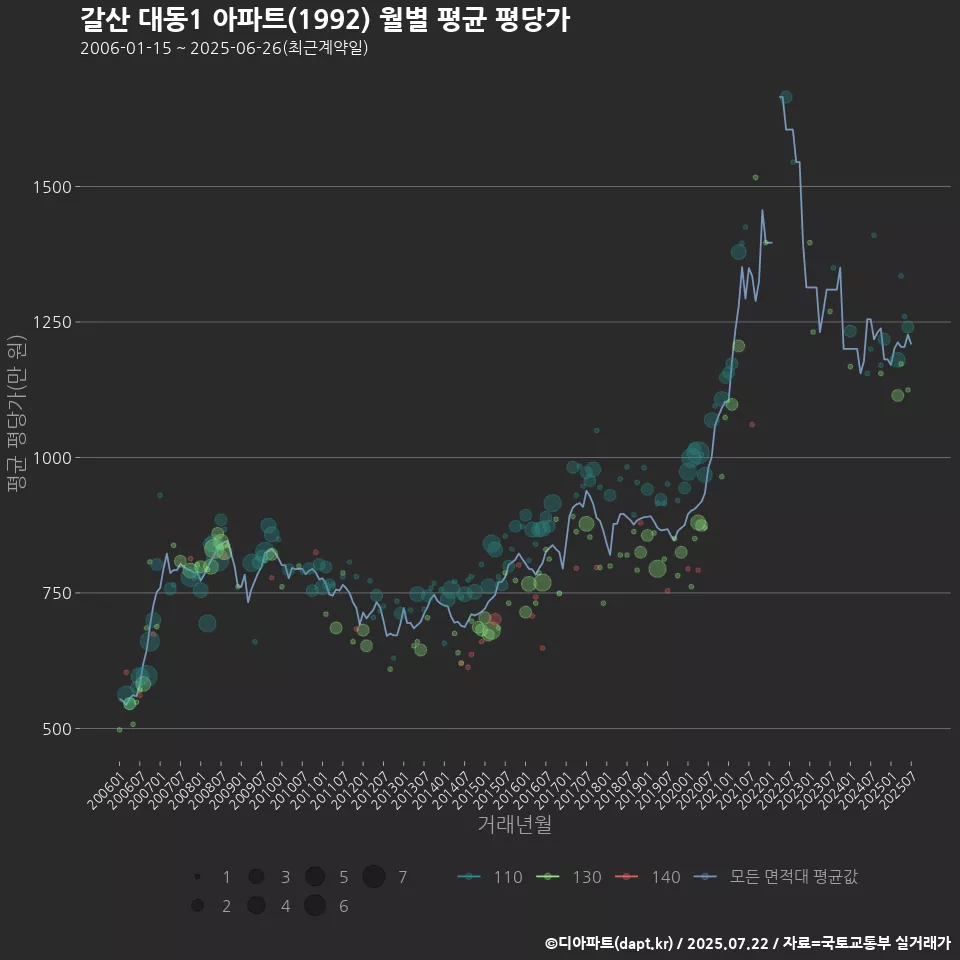 갈산 대동1 아파트(1992) 월별 평균 평당가