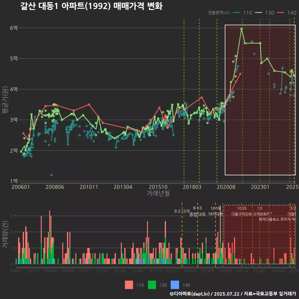 갈산 대동1 아파트(1992) 매매가격 변화
