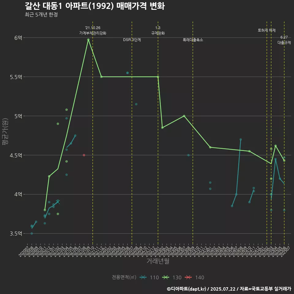 갈산 대동1 아파트(1992) 매매가격 변화