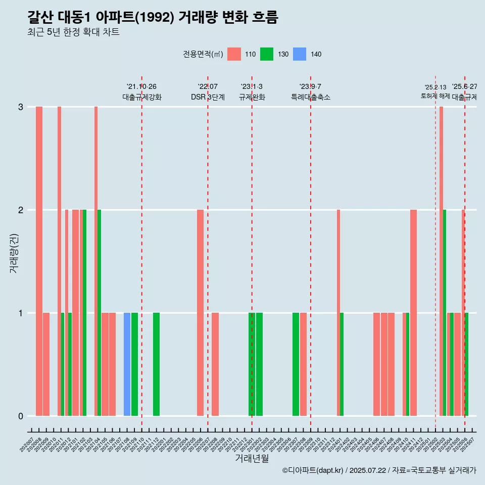 갈산 대동1 아파트(1992) 거래량 변화 흐름