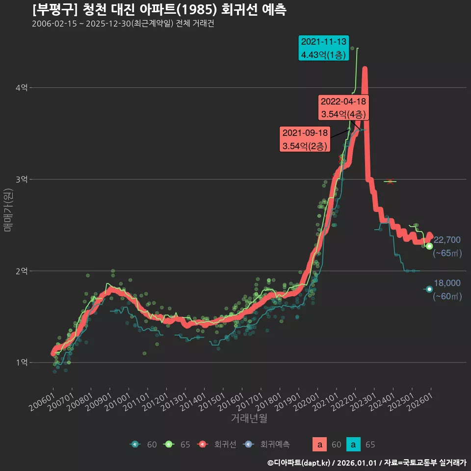 [부평구] 청천 대진 아파트(1985) 회귀선 예측