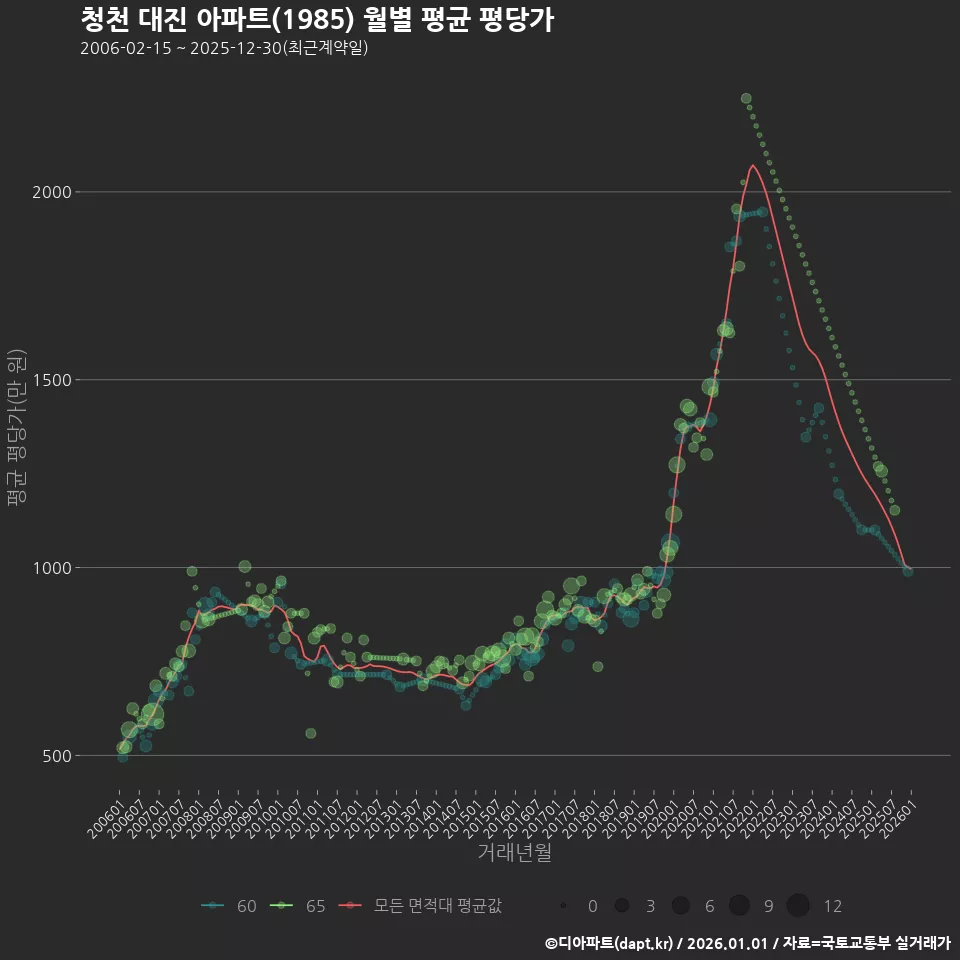 청천 대진 아파트(1985) 월별 평균 평당가