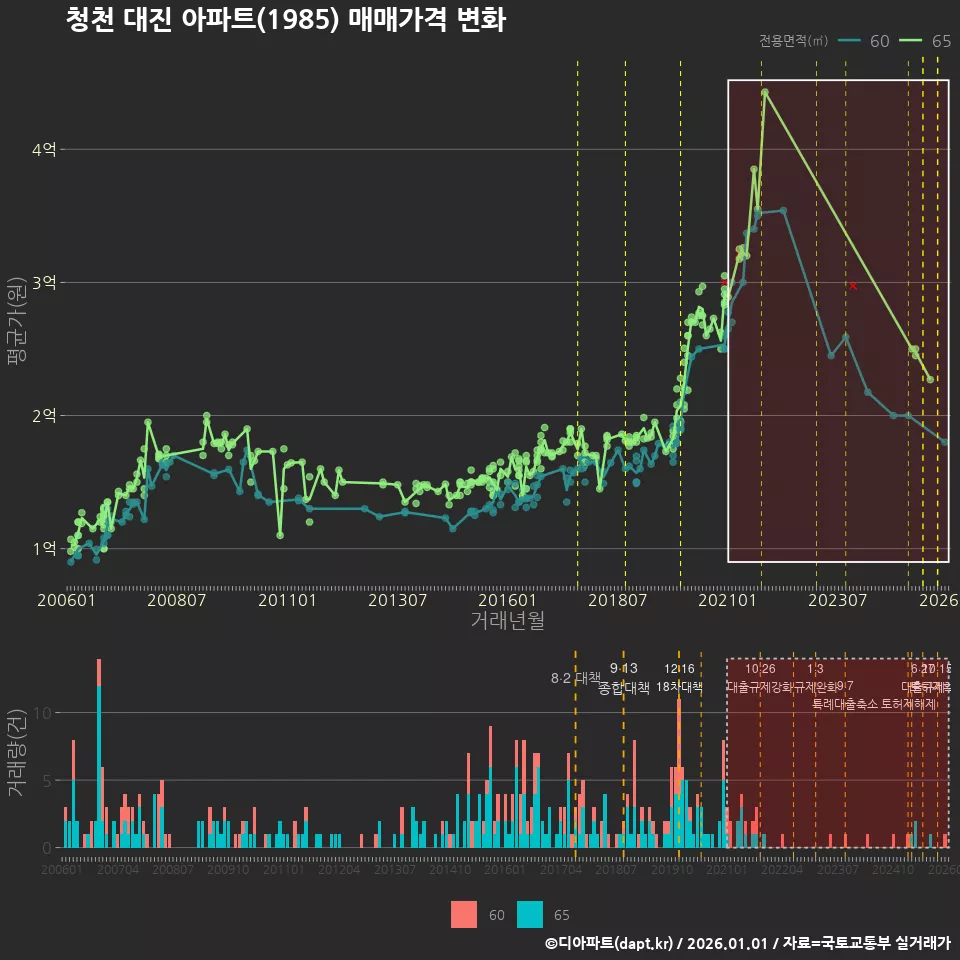 청천 대진 아파트(1985) 매매가격 변화