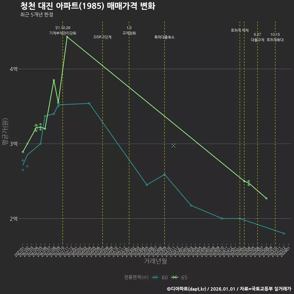 청천 대진 아파트(1985) 매매가격 변화