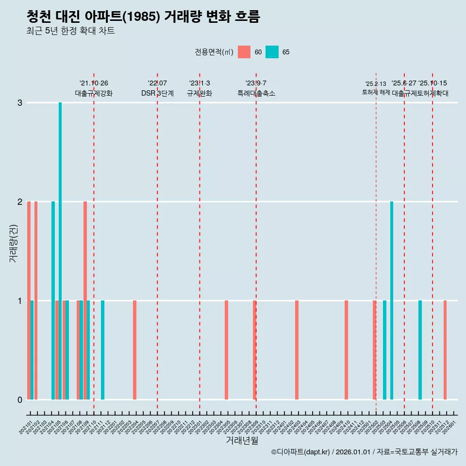 청천 대진 아파트(1985) 거래량 변화 흐름