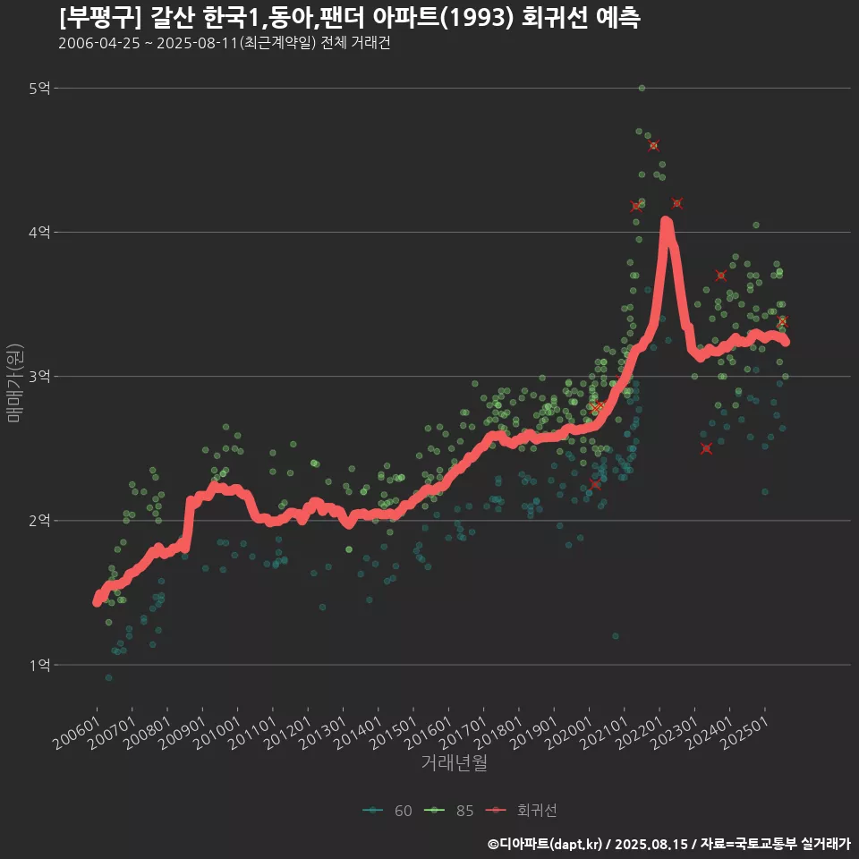 [부평구] 갈산 한국1,동아,팬더 아파트(1993) 회귀선 예측